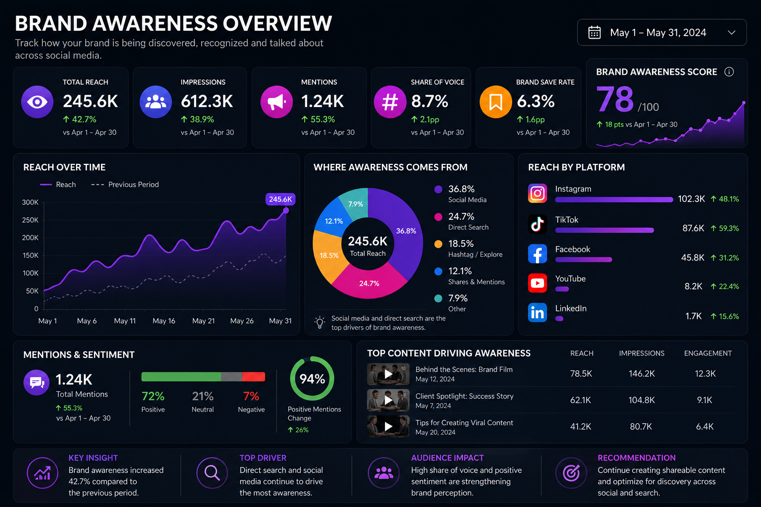 Brand awareness analytics dashboard showing reach and engagement